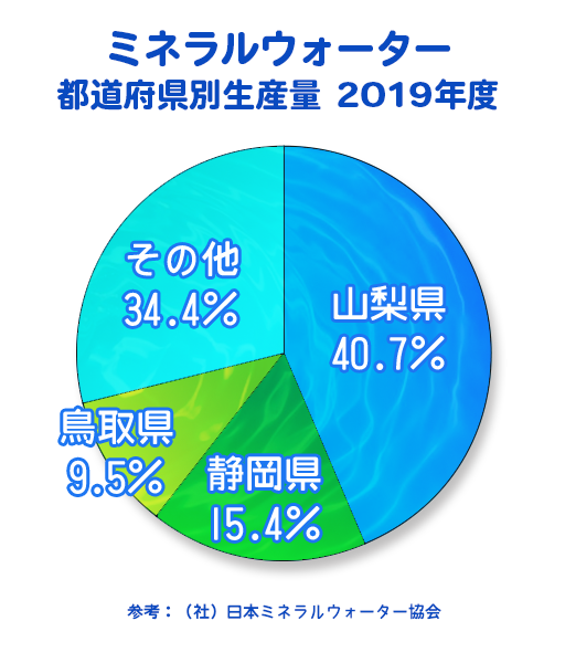 ミネラルウォーター生産量 ベスト３ Best3 Japan
