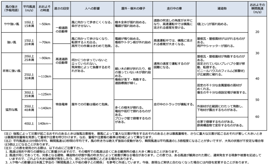 瞬間風速